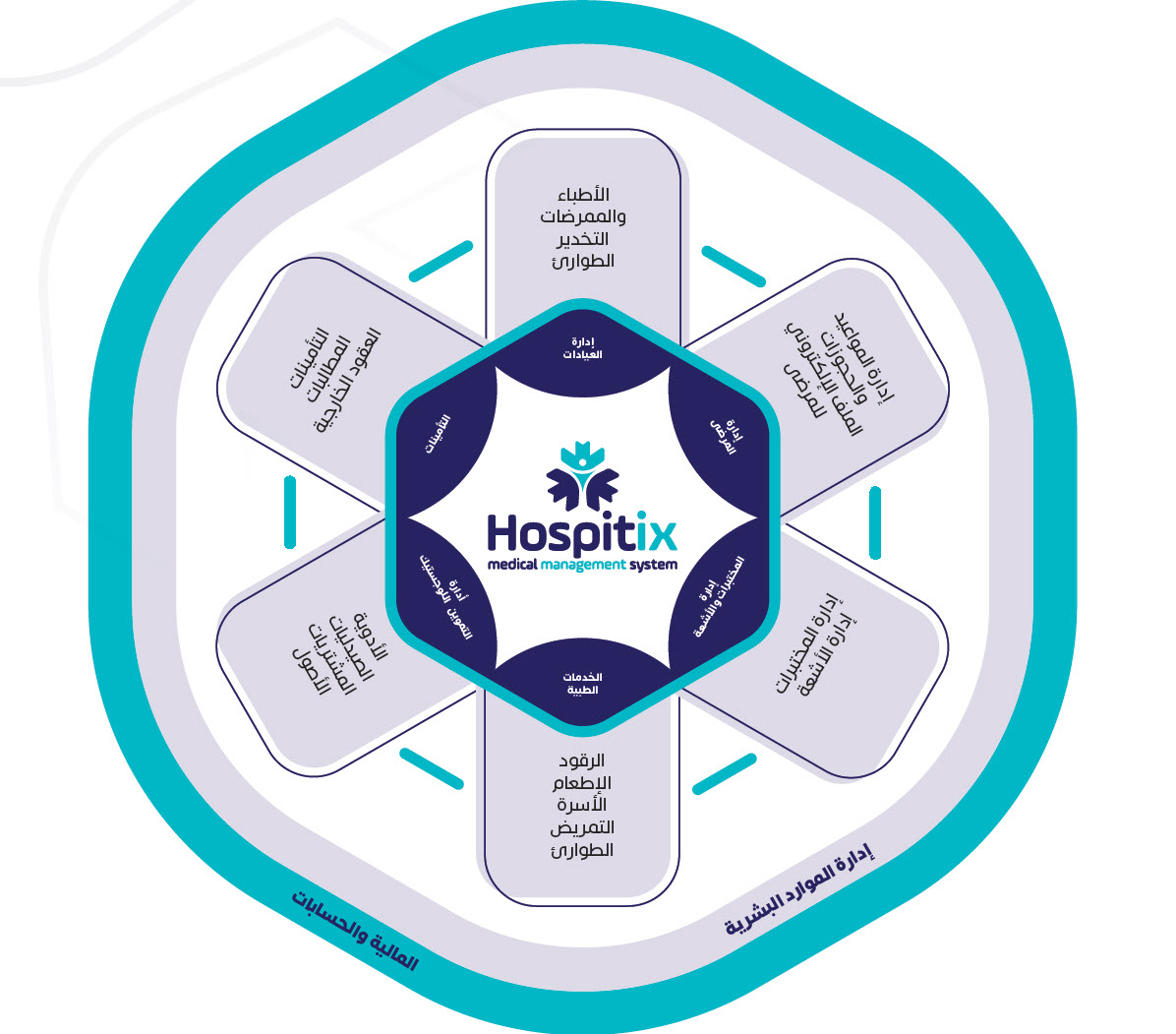 مكونات نظام هوزبيتكس لادارة المستشفيات الجزائر