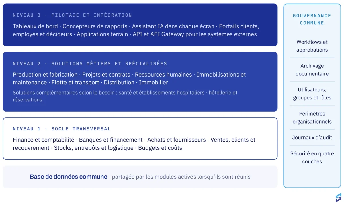 Architecture du système ERP SOLIX : socle transversal, solutions métiers et pilotage sur une base de données commune