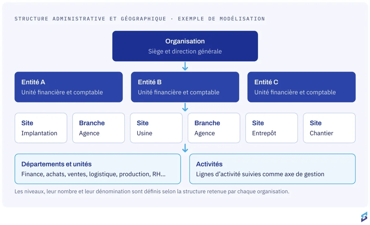 SOLIX ERP pour groupes multi-sites : siège, entités, usines, entrepôts, agences et chantiers dans un même système