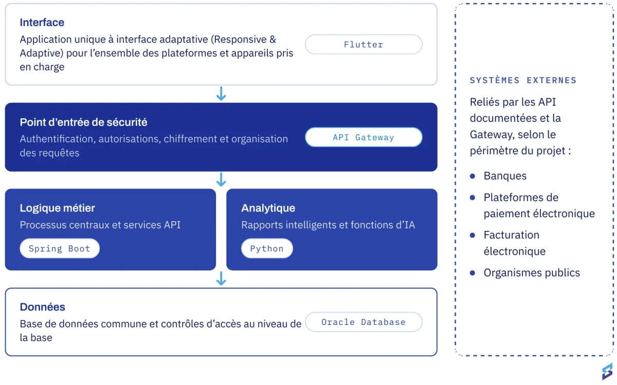 Architecture technique de l'ERP web SOLIX : interface Flutter, API Gateway, Spring Boot, Python et Oracle Database